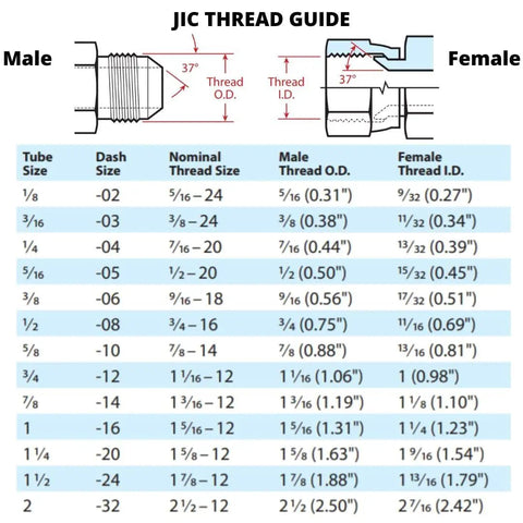 Three Eighth Inch JIC Male To SAE ORB Male Straight Converter Hydraulic Pipe Adapter Fitting Five Pack Built For Fluid Power Systems And Hydraulic Applications Up To Seven Thousand PSI High Strength Carbon Steel Corrosion Resistant JIC thread guide