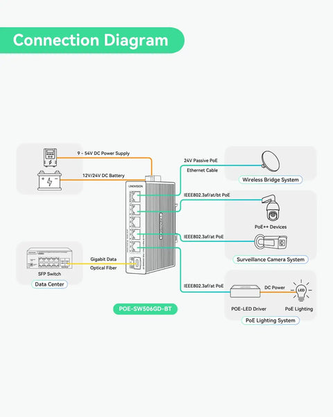 Connection diagram for Beefy Five Port Gigabit PoE Switch With DC12V Input, showing PoE ports, power supply, and connected systems.
