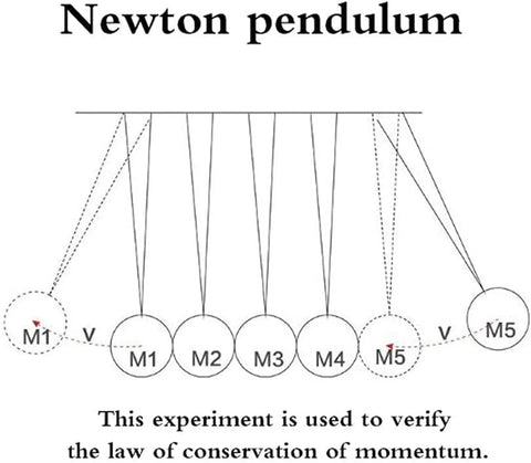 Diagram of Hands On Newton Collision Ball Pendulum Lab Kit For Momentum And Kinetic Energy Conservation, showing ball movements.