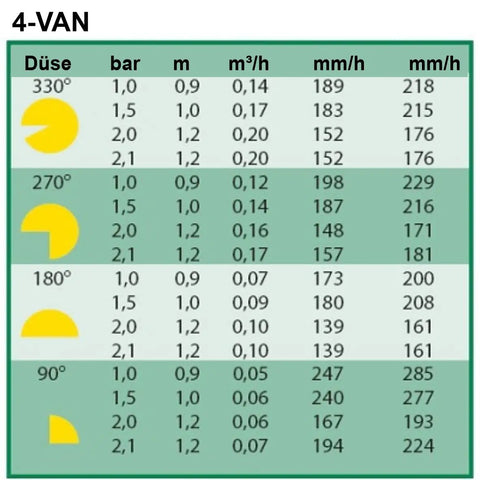 Variable Arc Adjustable Sprinkler Nozzle With 3 To 4 Foot Radius chart showing different flow rates for precise lawn watering.
