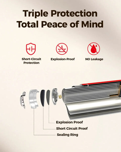 Detailed diagram showing triple protection features of Heavy Duty 1.5V Lithium AA Batteries 24 Pack.