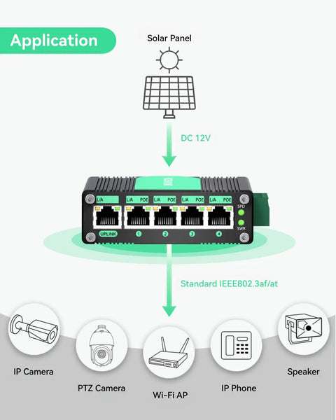 Diagram of Rugged Five Port Gigabit PoE Switch For Solar RV Truck And VoIP Gear With 9 To 54V Input And 48V PoE Output applications