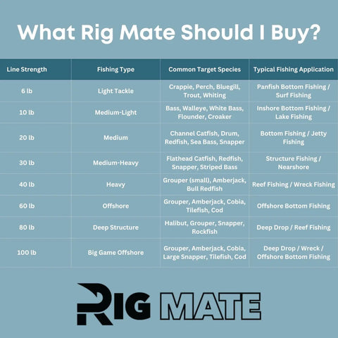 Fishing line strength chart for Rig Mate with common target species and applications, featuring light to big game offshore options.