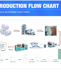 Production flow chart showing process for Disposable Paper Cup Forming Machine With Large Capacity Hopper Pro Grade For Beverage Factories Bakeries And Dessert Shops Requiring Consistent Supply For High Volume Production And Turnkey Efficiency In Foodservice Environments.