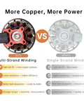 4 Pack 3115 900KV Drone Motors For 4-8S LiPo showing multi-strand copper winding vs single-strand with efficiency details