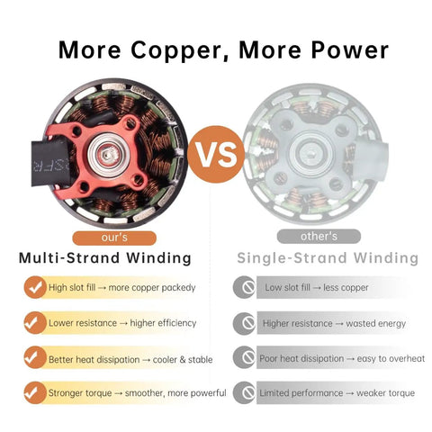 4 Pack 3115 900KV Drone Motors For 4-8S LiPo showing multi-strand copper winding vs single-strand with efficiency details