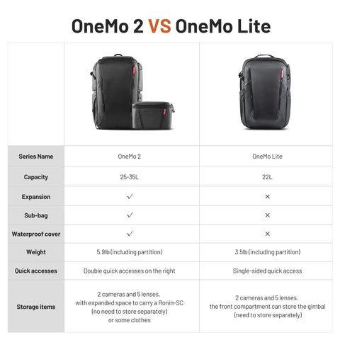 Comparison chart of OneMo 2 35L To 45L Camera Backpack With Expandable Storage and OneMo Lite models, showing capacity and features.