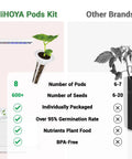 Comparison chart of HiHOYA Pods Kit with All In One Hydroponic Seed Pod Kit With Eight Pods And Over Six Hundred Heirloom Non GMO Seeds