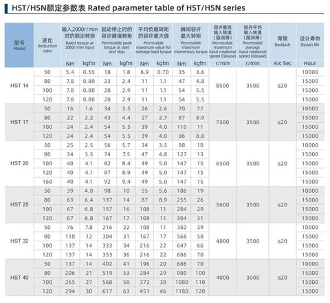Rated parameter table for HST/HSN series, showing specifications including speed ratio and backlash for HST III Pro Grade High Precision Hollow Harmonic Reducers.