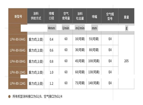 Slick Low Pressure Compact Gravity Cup Spray Paint Upper Tank 0.4mm Nozzle specifications table with nozzle sizes and flow rates.