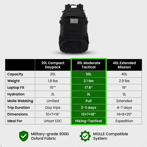 Rugged 30L Tactical Backpack for Men and Women, Everyday Carry Ready, shown with size and feature comparison chart.