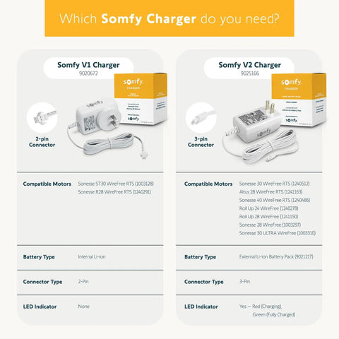 Comparison of Somfy V1 and V2 Chargers, showing connectors, compatible motors, LED indicators, and battery types.
