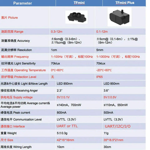 Comparison chart of TFmini and TFmini Plus Lidar sensors, showing specifications like range, resolution, and interface options.
