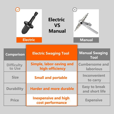Comparison chart of electric vs manual swaging tools, highlighting benefits of electric over manual for HVAC applications.