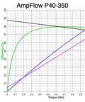 Performance graph for Compact Pancake Brushed DC Motor 350W 12V 24V Or 36V Systems, 3500 RPM, 4 Inch Diameter By 4.3 Inch Length.