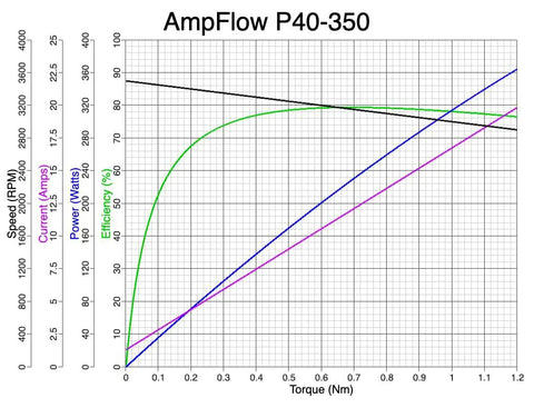 Performance graph for Compact Pancake Brushed DC Motor 350W 12V 24V Or 36V Systems, 3500 RPM, 4 Inch Diameter By 4.3 Inch Length.