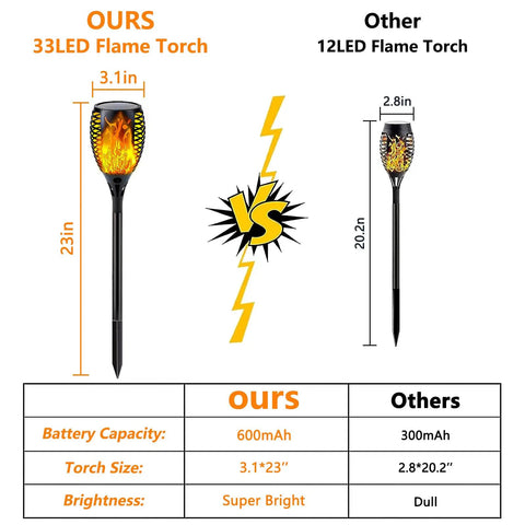 Comparison of 8 Pack Ultra Bright Solar Torch Lights With Flickering Flame, Outdoor Waterproof Solar Tiki Style Torches For Garden Pathway, Auto On Off, Large Size, No Fuss Setup For Patio, Yard, And Driveway highlighting brightness and size.