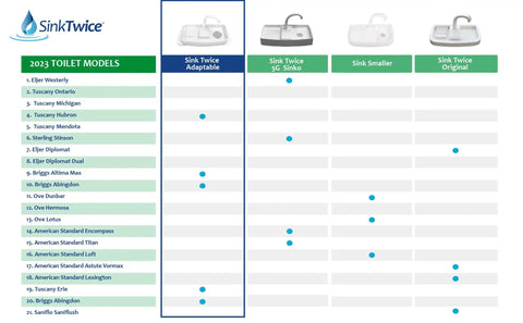 Compatibility chart for Water Saving Toilet Tank Sink System With Expansion Kit and various sink models.