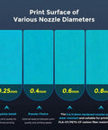 Comparison of print surfaces: 0.25mm, 0.4mm, 0.6mm, 0.8mm nozzle diameters, illustrating detail and wear-resistance for 3D printing.