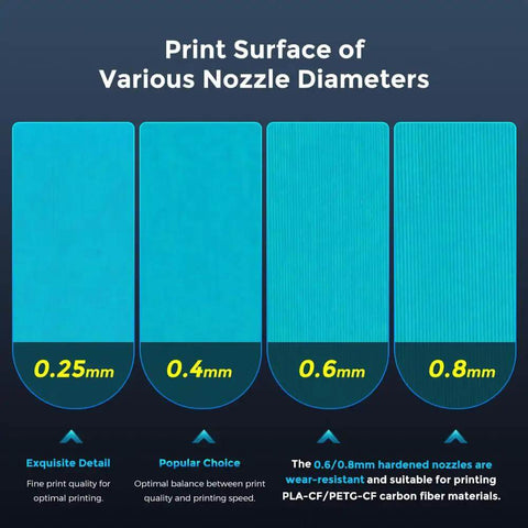Comparison of print surfaces: 0.25mm, 0.4mm, 0.6mm, 0.8mm nozzle diameters, illustrating detail and wear-resistance for 3D printing.