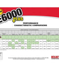 Comparison chart of E6000 Plus performance characteristics by Eclectic Products