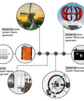 Diagram showing energy sources: hydro generator, rock solid wind turbine generator, motor, and exercise bike.