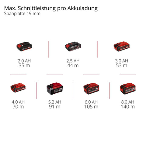 Max cutting performance per battery charge for Beefed Up Cordless Circular Saw With 150 Millimeter Blade And Forty Nine Millimeter Cut Depth Hardcore Engineered For No Sweat Woodworking And Pro Grade Diy Projects.