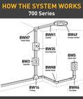 Legrand Wiremold BWH7 metal raceway Inside Elbow in white; 700 Series diagram with channel, boxes, fittings