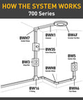 Diagram showing the 700 Series Super Slick Wall Mounted Conduit Raceway Connector One Gang Deep Electrical Box White Finish.