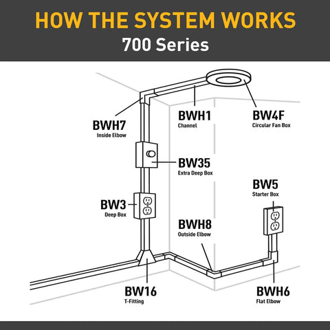 Diagram showing the 700 Series Super Slick Wall Mounted Conduit Raceway Connector One Gang Deep Electrical Box White Finish.