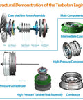 Diagram of Hands On One Tenth Scale Turbofan Engine Model Kit Twin Spool Electric Jet Engine for DIY Assembly STEM Education