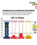 Chart comparing life in rebar for SDS Max Speed Xtreme Rotary Hammer Bit With 100 Percent Carbide Head Four Cutter Design