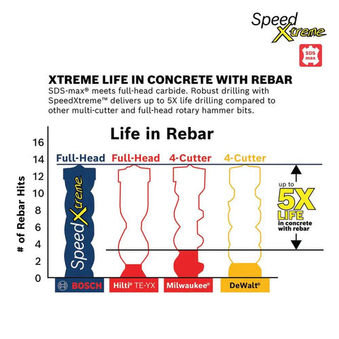 Graph comparing durability of 5/8 in x 24 in x 29 in SDS-Max SpeedXtreme Rotary Hammer Drill Bit with competitors in rebar.