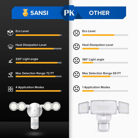 Comparison of Motion Sensor Outdoor LED Flood Lights 30W 4000 Lumens 5000K Security Lighting, showing features and application modes.