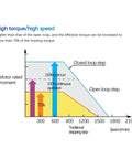 High torque and speed graph comparing closed loop stepper motor with traditional stepping, relevant for Nema 23 Closed Loop Stepper Motor With Built In 32 Bit Dsp Controller Heavy Duty Hybrid Servo System 1.5 To 3 Nm Torque Works Like A Dream For Smooth Cnc Machine Automation.