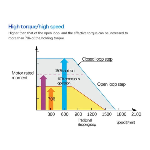 High torque and speed graph comparing closed loop stepper motor with traditional stepping, relevant for Nema 23 Closed Loop Stepper Motor With Built In 32 Bit Dsp Controller Heavy Duty Hybrid Servo System 1.5 To 3 Nm Torque Works Like A Dream For Smooth Cnc Machine Automation.