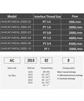 Built Tough FRL Air Filter Regulator Lubricator Combo specifications table showing model, thread size, and flow rate details