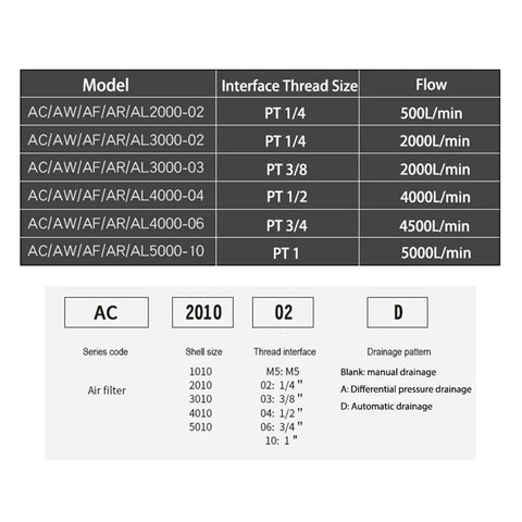 Built Tough FRL Air Filter Regulator Lubricator Combo specifications table showing model, thread size, and flow rate details