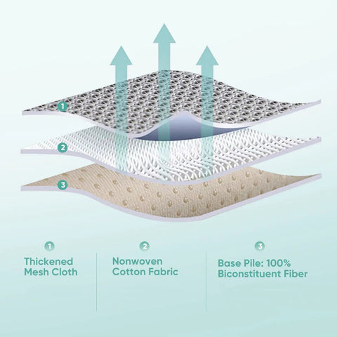 Four Pack Microfiber Steam Mop Pads For PowerFresh Models material layers diagram