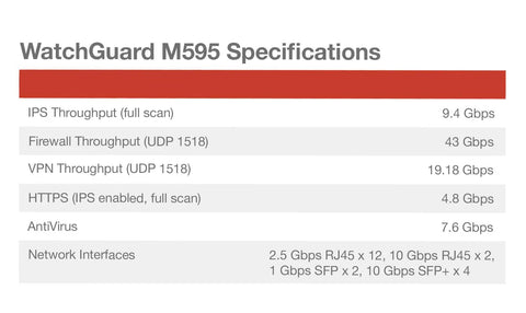 WatchGuard M595 specifications chart detailing throughput rates and network interfaces for Beast Mode M595 Rackmount Firewall.