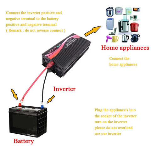 Diagram of 2000W Pure Sine Wave Inverter Rock Solid 48V DC To 110V AC 60Hz With LED Display and connected battery, appliances shown.