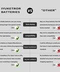 Comparison chart of IYUKETROR Battery advantages over others including longevity, compatibility, and ease of installation