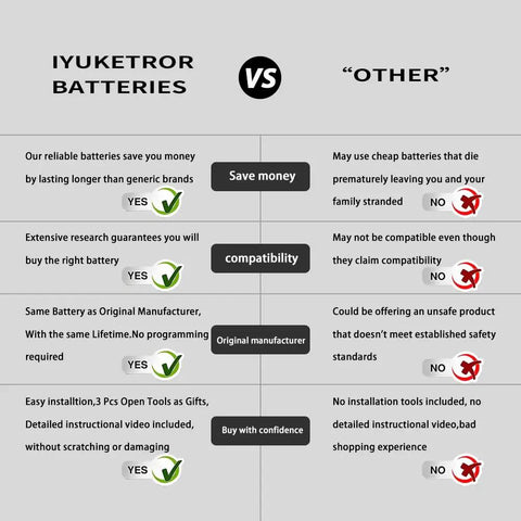 Comparison chart showing Iyuketror batteries vs generic brands, highlighting benefits like compatibility, longevity, and safe installation.
