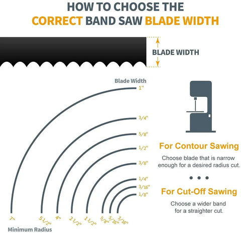 How to choose the correct band saw blade width, featuring different widths and minimum radius for contour sawing.