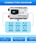 Connection diagram of 6000W Peak Pure Sine Wave Inverter Charger With LCD Display 12V DC To 120V AC Off Grid Beeffy Power Converter