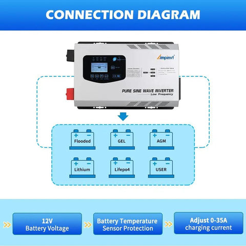 Connection diagram of 6000W Peak Pure Sine Wave Inverter Charger With LCD Display 12V DC To 120V AC Off Grid Beeffy Power Converter