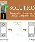 Diagram showing Deadbolt Strike Plate Restorer That Fixes Door Latch Misalignment and Sticking, Large Hole and Narrow Edge Frame for Easy Solution