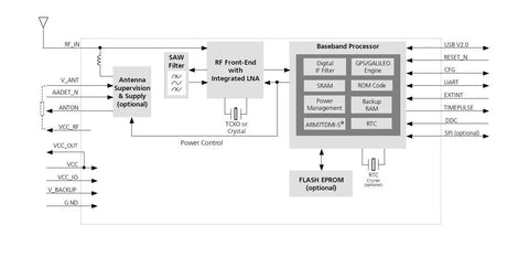 Block diagram of Neo-6M GPS Flight Controller Module 3V-5V With Ceramic Antenna for Arduino, showing signal flow and components.
