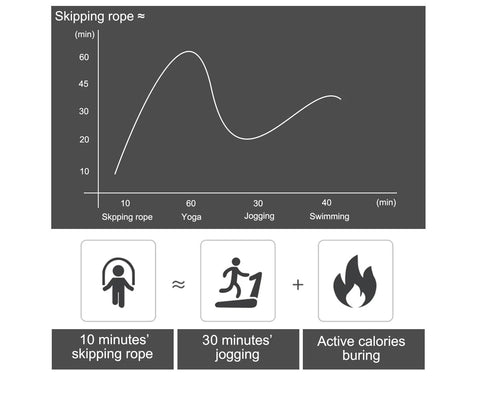 Chart comparing skipping rope exercise with yoga, jogging, swimming; icons show 10 min skipping equals 30 min jogging for calorie burn.