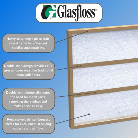 Diagram showing Fiberglass Air Filter 16x25x1 With Double Strut GDS Series features and benefits with Glasfloss logo.